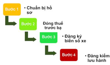 Quy trình, thủ tục mua xe ô tô mới và những chi phí cần thiết