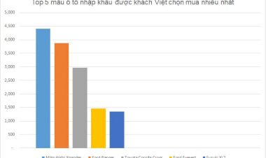 Những mẫu ô tô nhập khẩu được khách Việt chọn mua nhiều nhất