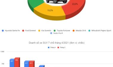Ford Everest trong top đầu phân khúc SUV 7 chỗ tháng 4/2021, bám sát Hyundai Santafe
