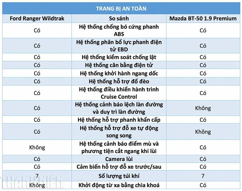 Trang bị an toàn Ford ranger và Mazda Bt 50