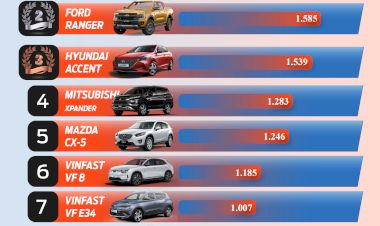 Top 10 xe bán chạy nhất tháng 6/2023 - Ford Ranger vị trí thứ 2